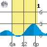 Kihei tide chart for Tuesday, August 1, 2023