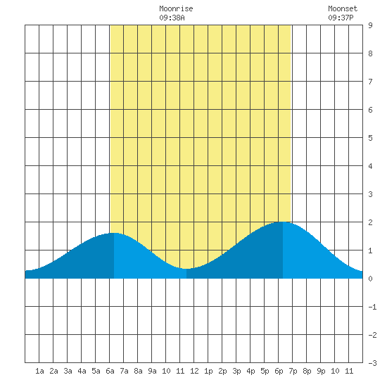 Kihei tide chart for Sunday, August 20, 2023