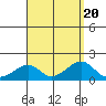 Kihei tide chart for Sunday, August 20, 2023