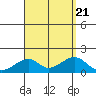 Kihei tide chart for Monday, August 21, 2023