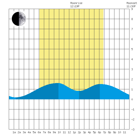 Kihei tide chart for Wednesday, August 23, 2023