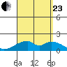 Kihei tide chart for Wednesday, August 23, 2023