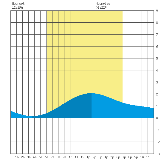 Kihei tide chart for Friday, August 25, 2023