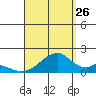 Kihei tide chart for Saturday, August 26, 2023