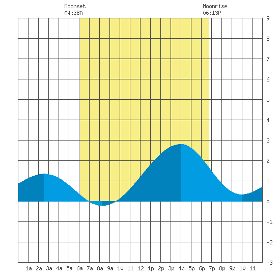 Kihei tide chart for Tuesday, August 29, 2023