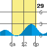 Kihei tide chart for Tuesday, August 29, 2023