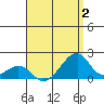 Kihei tide chart for Wednesday, August 2, 2023