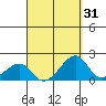 Kihei tide chart for Thursday, August 31, 2023