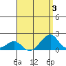 Kihei tide chart for Thursday, August 3, 2023