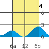Kihei tide chart for Friday, August 4, 2023