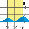 Kihei tide chart for Saturday, August 5, 2023