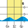 Kihei tide chart for Sunday, August 6, 2023