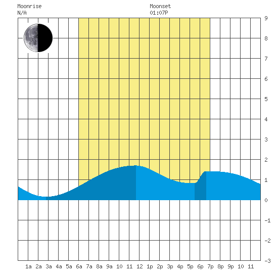 Kihei tide chart for Tuesday, August 8, 2023
