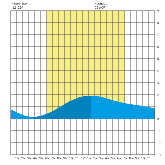 Kihei tide chart for Wednesday, August 9, 2023