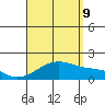 Kihei tide chart for Wednesday, August 9, 2023