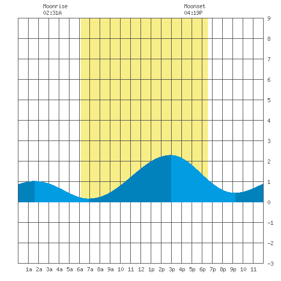 Kihei tide chart for Sunday, September 10, 2023