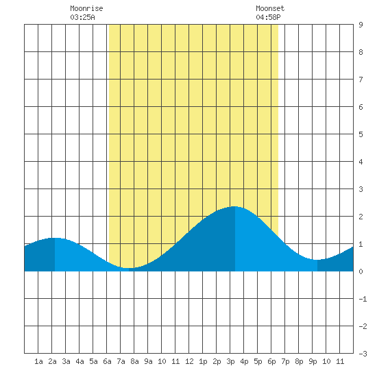 Kihei tide chart for Monday, September 11, 2023