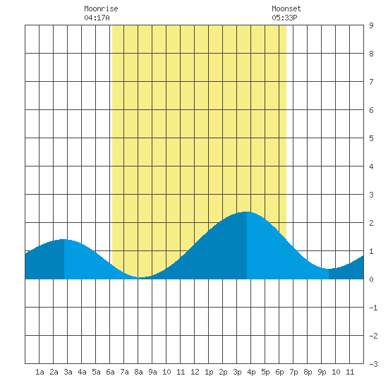 Kihei tide chart for Tuesday, September 12, 2023