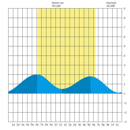 Kihei tide chart for Monday, September 18, 2023