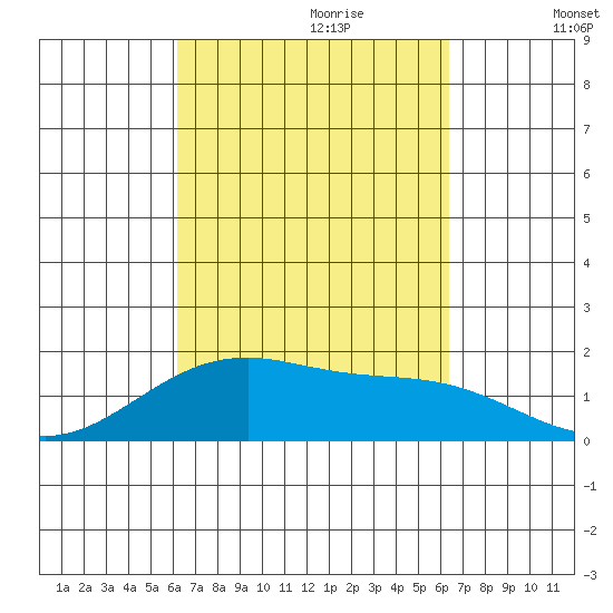 Kihei tide chart for Thursday, September 21, 2023