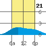 Kihei tide chart for Thursday, September 21, 2023