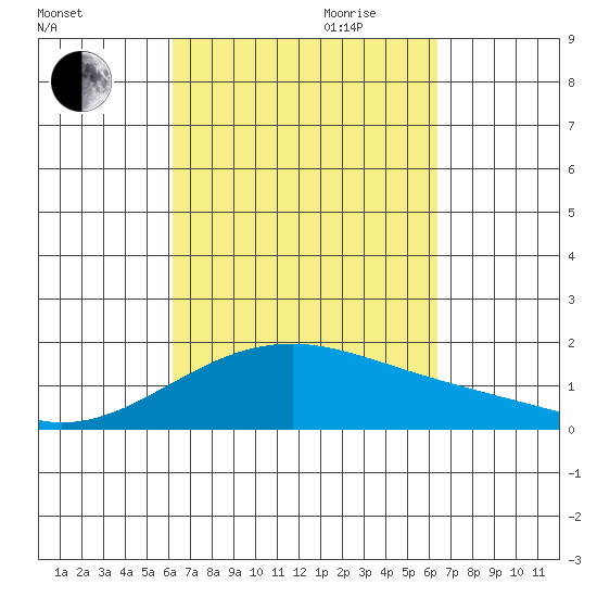 Kihei tide chart for Friday, September 22, 2023