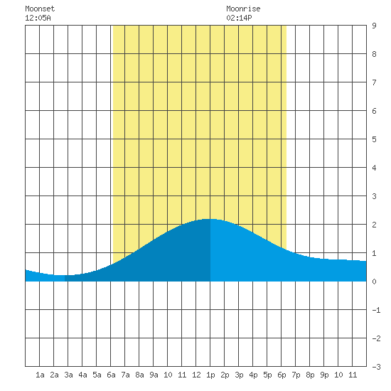 Kihei tide chart for Saturday, September 23, 2023