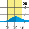 Kihei tide chart for Saturday, September 23, 2023