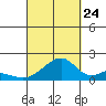 Kihei tide chart for Sunday, September 24, 2023