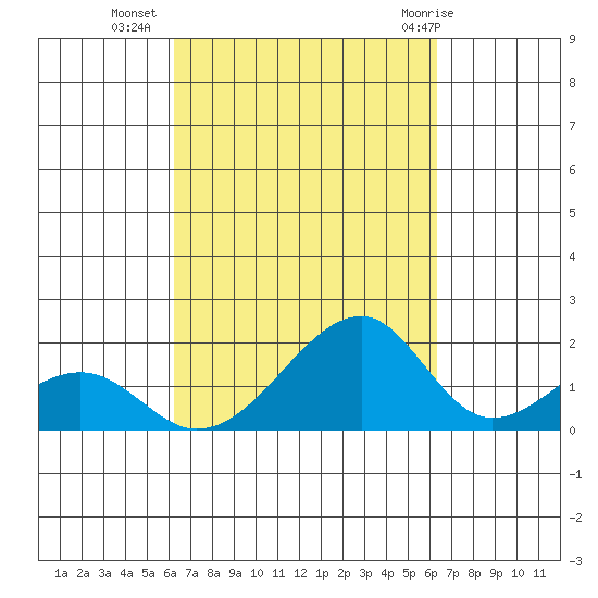 Kihei tide chart for Tuesday, September 26, 2023