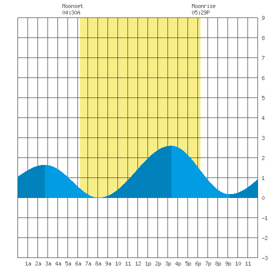 Kihei tide chart for Wednesday, September 27, 2023