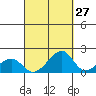 Kihei tide chart for Wednesday, September 27, 2023