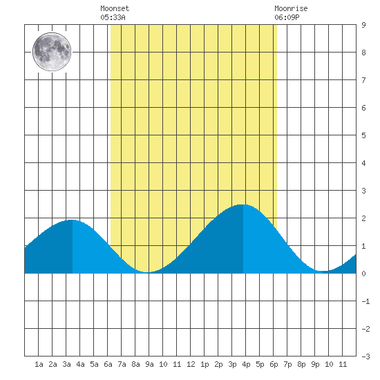 Kihei tide chart for Thursday, September 28, 2023