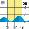 Kihei tide chart for Thursday, September 28, 2023