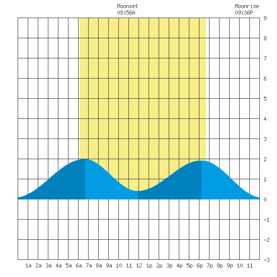 Kihei tide chart for Sunday, September 3, 2023
