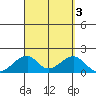 Kihei tide chart for Sunday, September 3, 2023