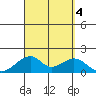 Kihei tide chart for Monday, September 4, 2023