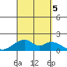 Kihei tide chart for Tuesday, September 5, 2023