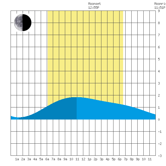 Kihei tide chart for Wednesday, September 6, 2023