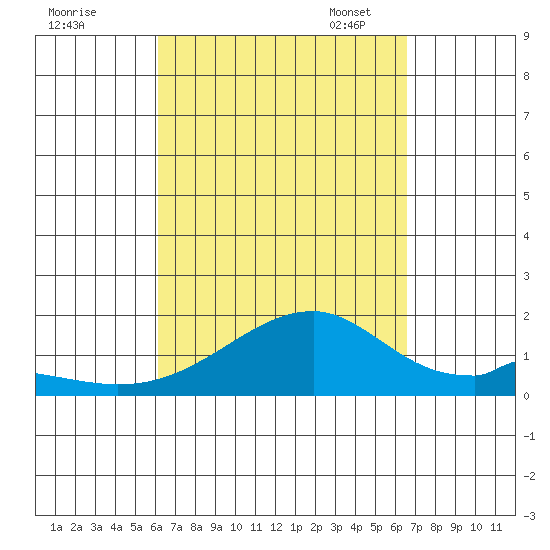 Kihei tide chart for Friday, September 8, 2023