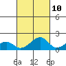 Kihei tide chart for Tuesday, October 10, 2023