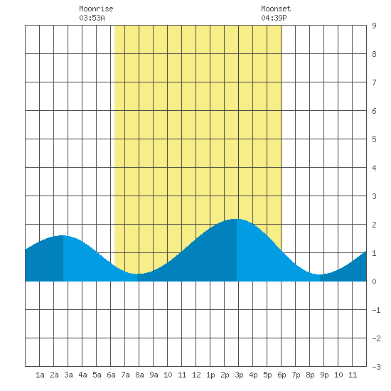 Kihei tide chart for Wednesday, October 11, 2023