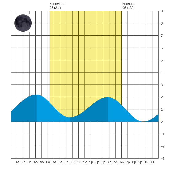 Kihei tide chart for Saturday, October 14, 2023