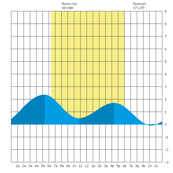 Kihei tide chart for Monday, October 16, 2023