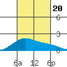 Kihei tide chart for Friday, October 20, 2023
