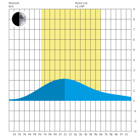 Kihei tide chart for Saturday, October 21, 2023