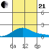 Kihei tide chart for Saturday, October 21, 2023