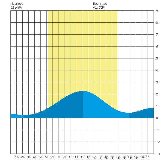 Kihei tide chart for Sunday, October 22, 2023