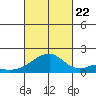 Kihei tide chart for Sunday, October 22, 2023