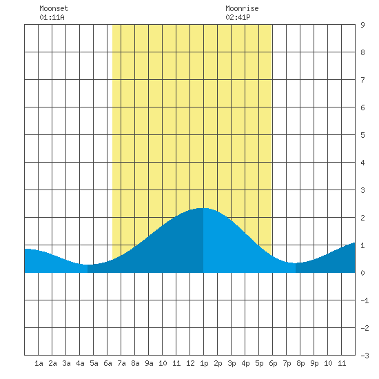 Kihei tide chart for Monday, October 23, 2023